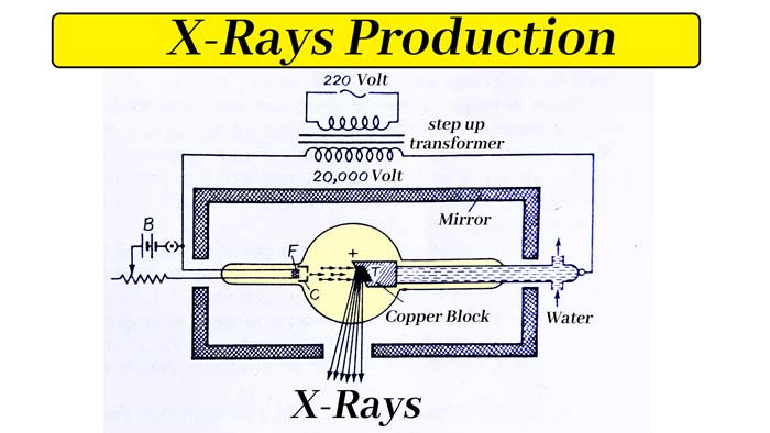 Production of x-ray